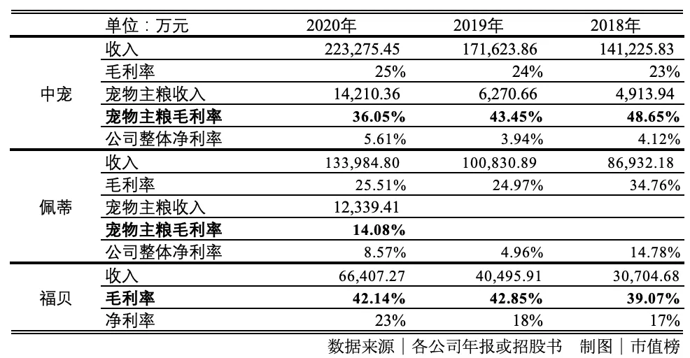 做猫粮狗粮,没你想象得那么挣钱