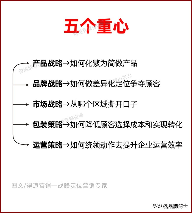 市场营销到底要先做什么？关键的：你得先抓住这五个重心