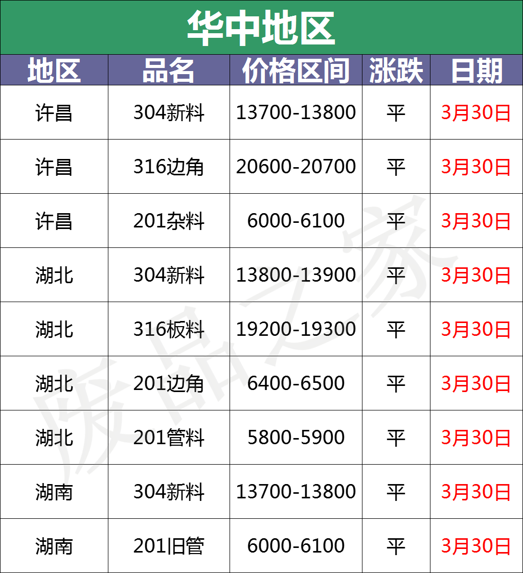 最新3月30日不锈钢基地报价参考汇总（附废不锈钢价格表）