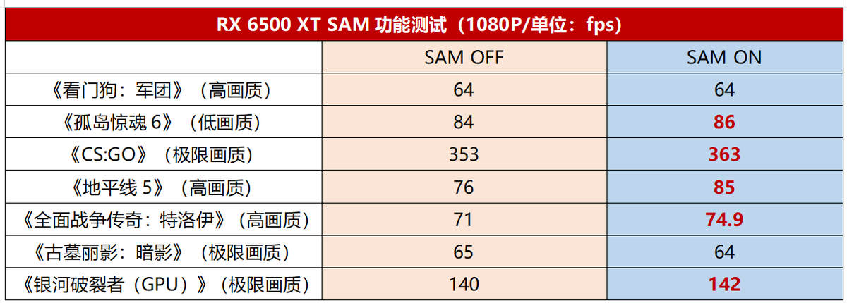 频率直冲3GHz！新生代1080P甜品显卡终于来了蓝宝石AMD Radeon RX 6500 XT白金版显卡首发评测