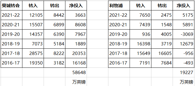 英超为什么比欧冠更重要(曼城霸占英超冠军是足球的灾难 一个表格证明为什么并非公平竞赛)