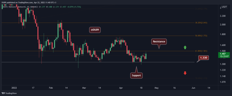 4 月 22 日的加密价格分析：ETH、XRP、ADA、LUNA和 MATIC