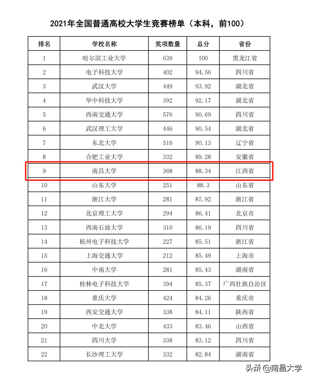 百舸争渡显风流！南昌大学在2021大学生竞赛排行榜位居前列
