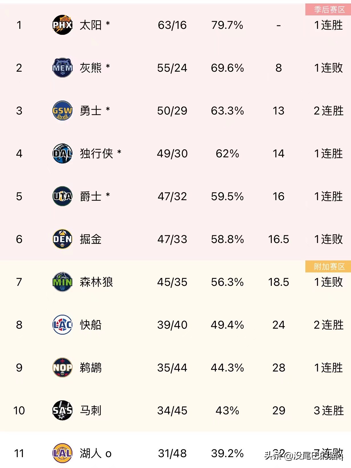 nba东部和西部都有哪些(NBA最新东西部排名：热火基本锁定东部第一，湖人彻底无缘附加赛)