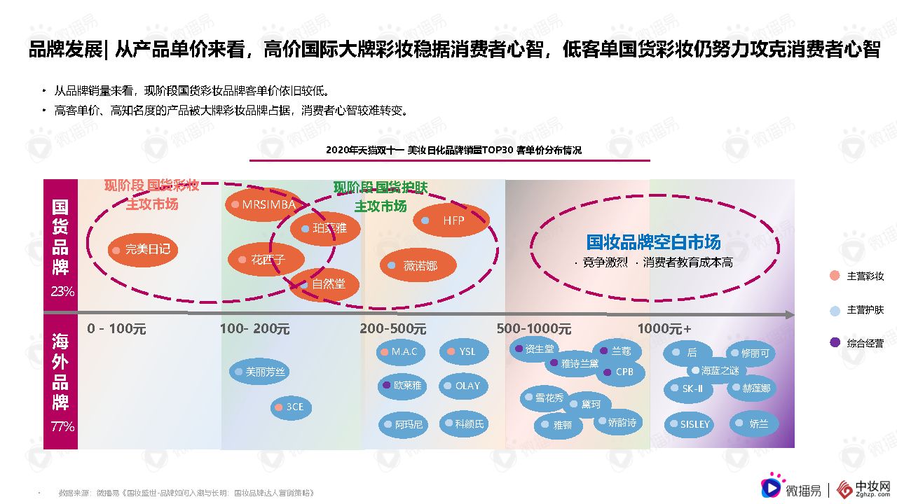 彩妆品牌社交媒体营销报告（微播易x中妆网）
