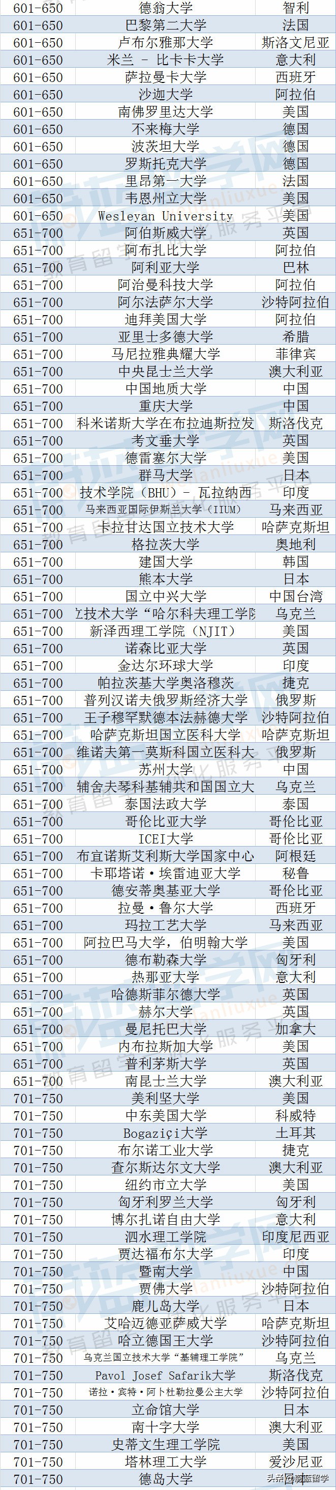 2023年qs世界大学排名完整版发布！（1418所）