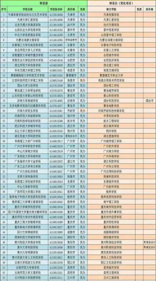 独立院校转设已全部完成，其中22所成功转公，有5所性价比很高