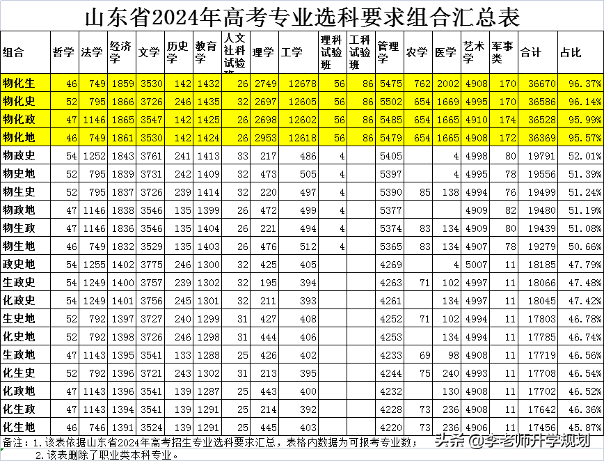 数说选科：山东2021新高一，文理差异有多大？军校、公安怎么选？