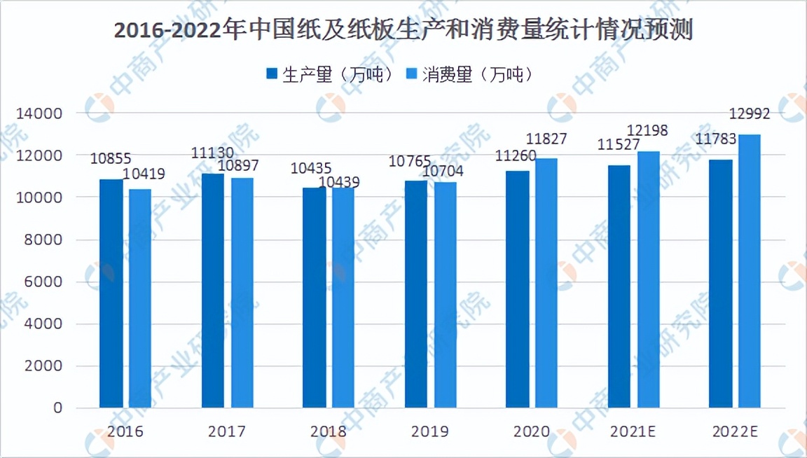 「碳中和专题」碳中和背景下中国造纸行业市场发展趋势预测 分析