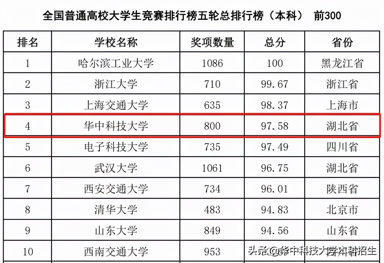 2021年，华中科技大学频频上榜“重量级”榜单，稳居全国10强！