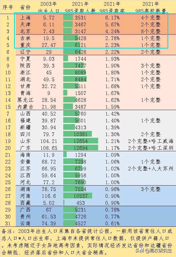 2021年各省份985大学录取率出炉，上海天津超过5%，六省份低于1%