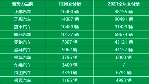 2021造车新势力排行榜出炉，蔚来为啥只能排第3？