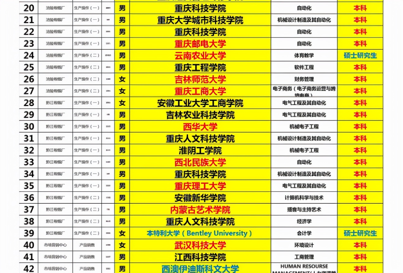 重庆中烟系统公布拟录用名单，大部分都是本科生，硕士去一线