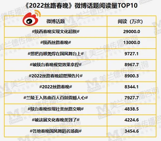43次热搜上榜,引爆超13亿流量,陕西丝路春晚尽显中华文化底蕴