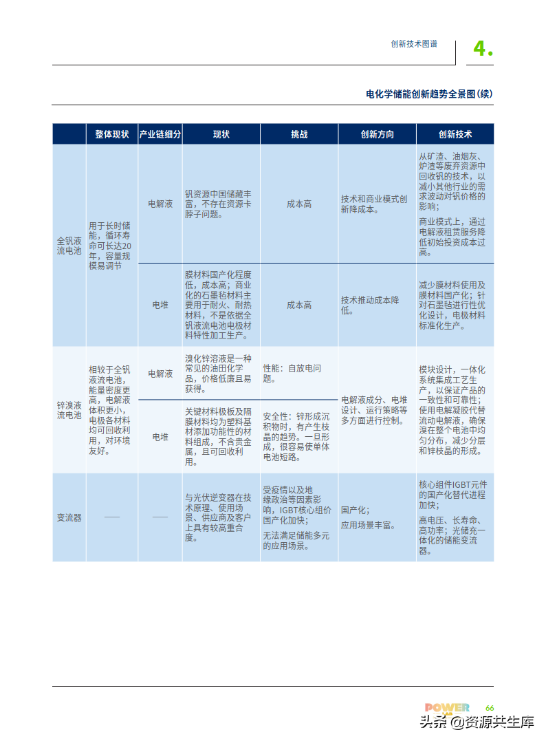 2022年电化学储能技术创新趋势报告（全产业链+创新技术图谱）