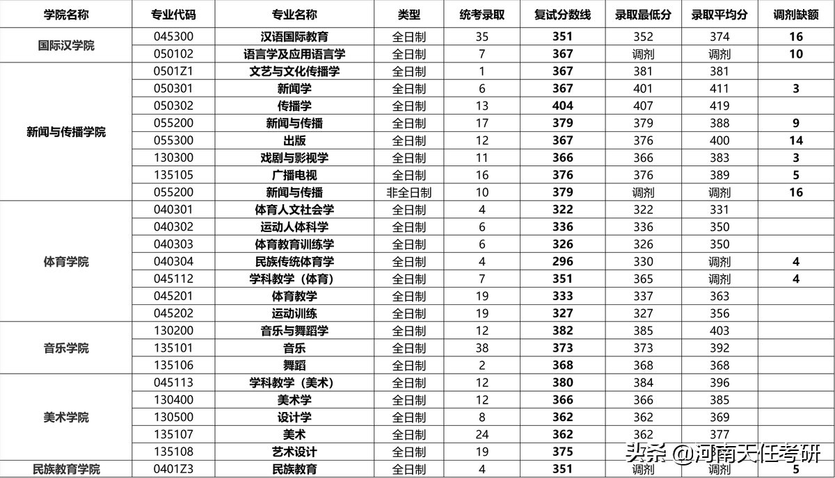 考研择校：陕西师范大学考研热门专业、研究生录取统计