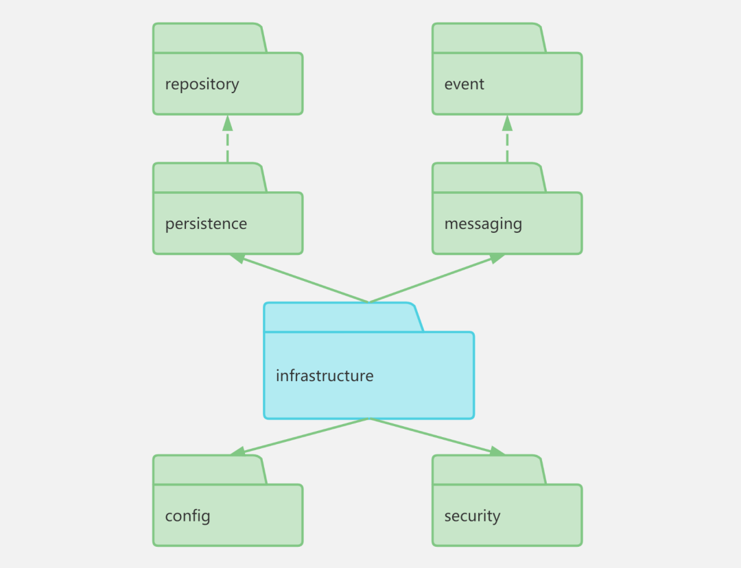 DDD概念复杂难懂，实际落地如何设计代码实现模型？