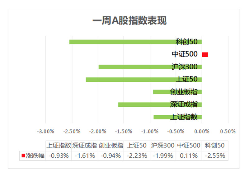 酿酒医药下挫 科技股回调 北向资金罕见出逃 谁来护驾A股的上涨？