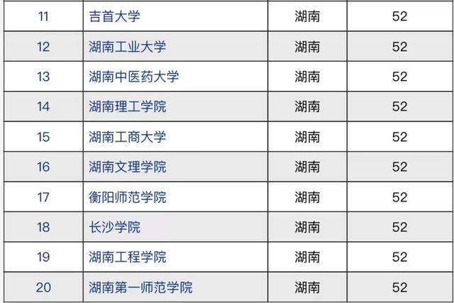 湖南省高校2021年竞争力排名：国防科大居首位，湘潭大学较遗憾