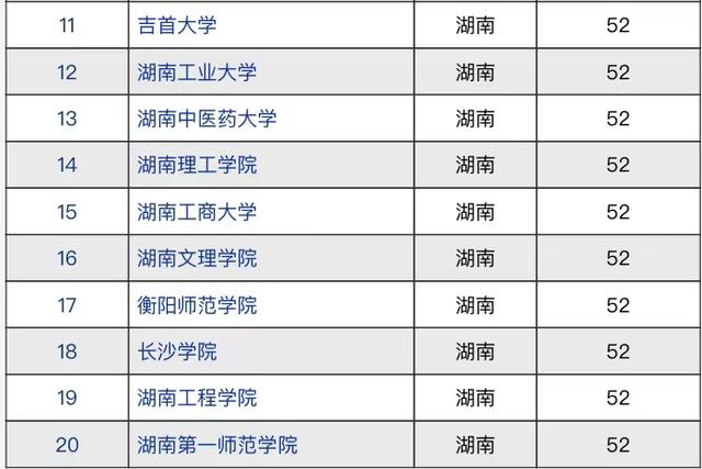 湖南省高校2021年竞争力排名：国防科大居首位，湘潭大学较遗憾