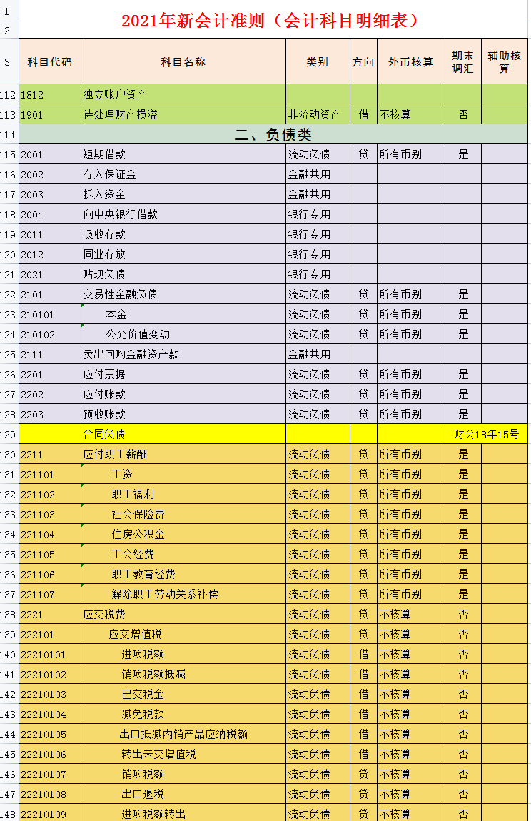 这是21年最新会计科目表，附新增8个科目的账务处理，收藏备用