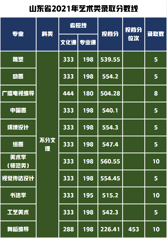 18个艺术类专业招生1564人，哈尔滨师范大学2022年录取需多少分？