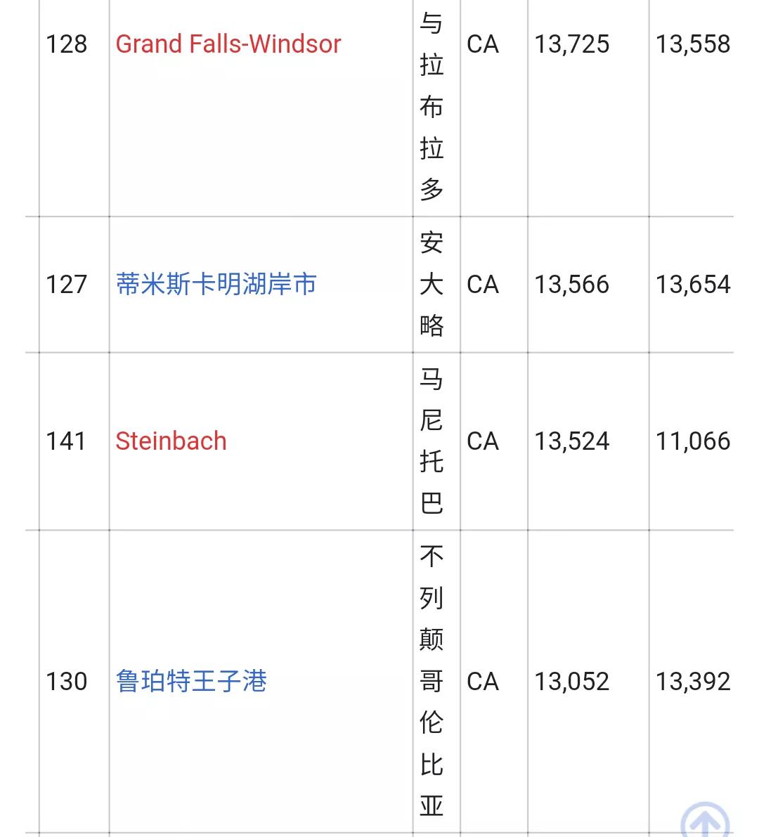 加拿大城市人口排名列表