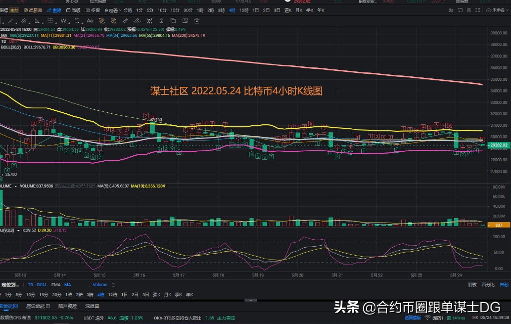谋士社区DG 2022.05.24 比特币以太坊分析