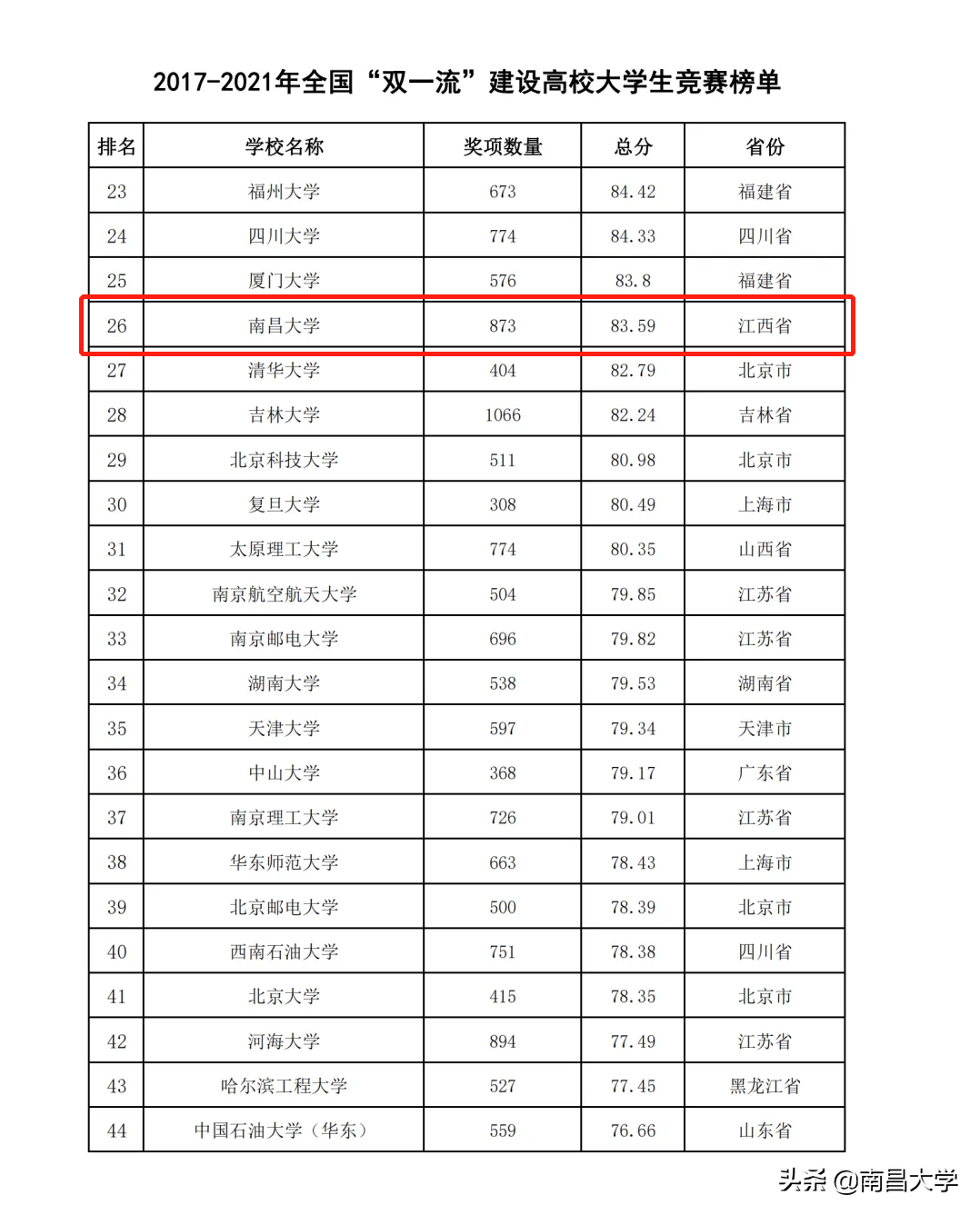 百舸争渡显风流！南昌大学在2021大学生竞赛排行榜位居前列
