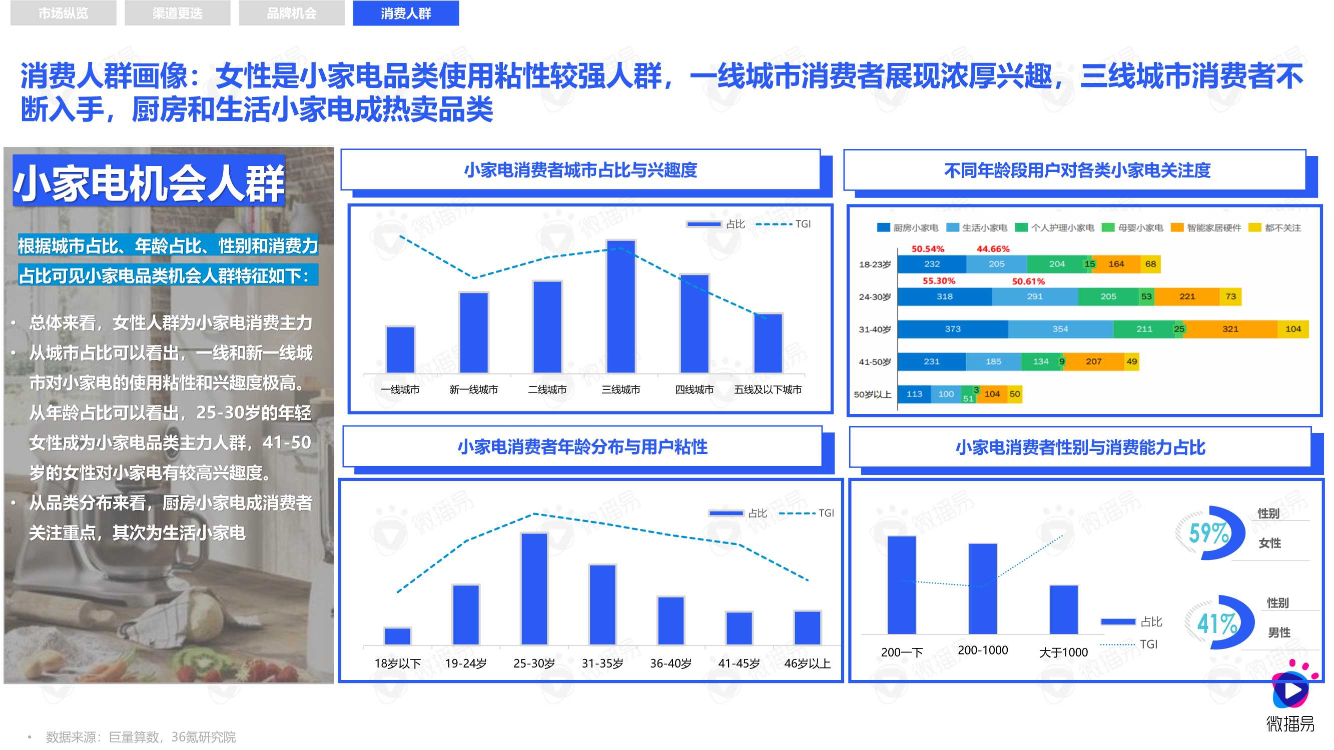 2021小家电品牌社交媒体营销报告（微播易）