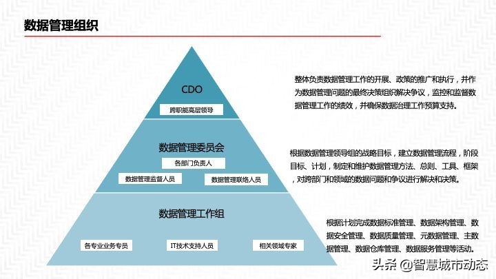 2022年55页数据中台解决方案