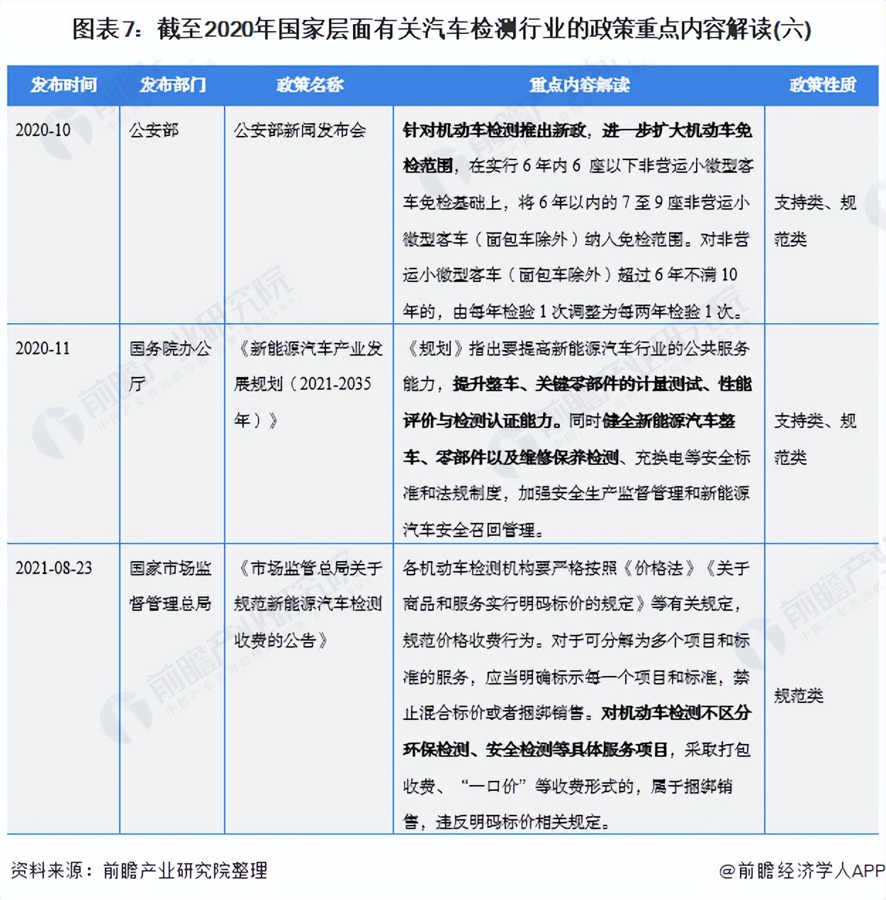 重磅！2021年中国及31省市汽车检测行业政策汇总及解读（全）