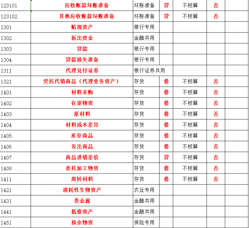 会计人必备：2022最新版会计科目表（334个）+通俗易懂的解释