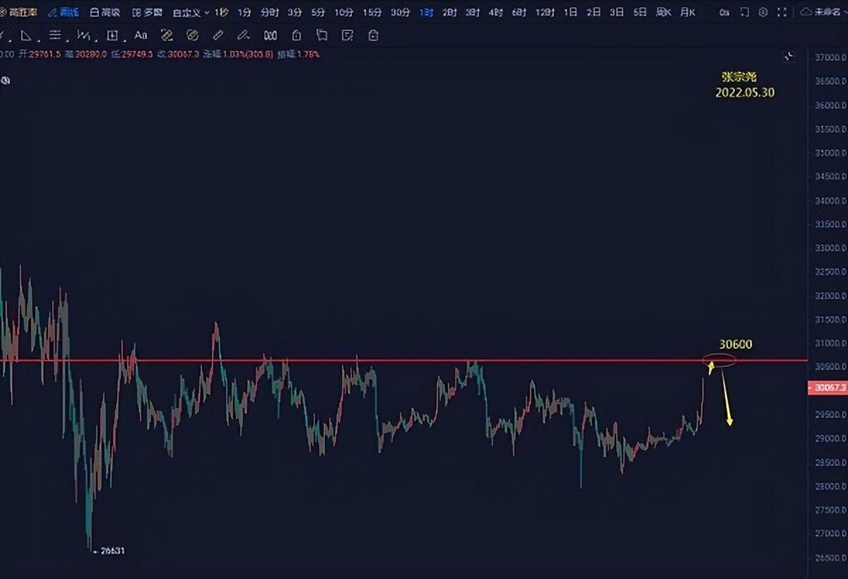 张宗尧：05.30-比特币小幅上涨始终昙花一现，空头格局依旧还在