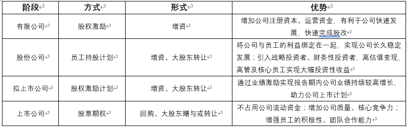 一文快速掌握股权激励计划的方式、实施、退出