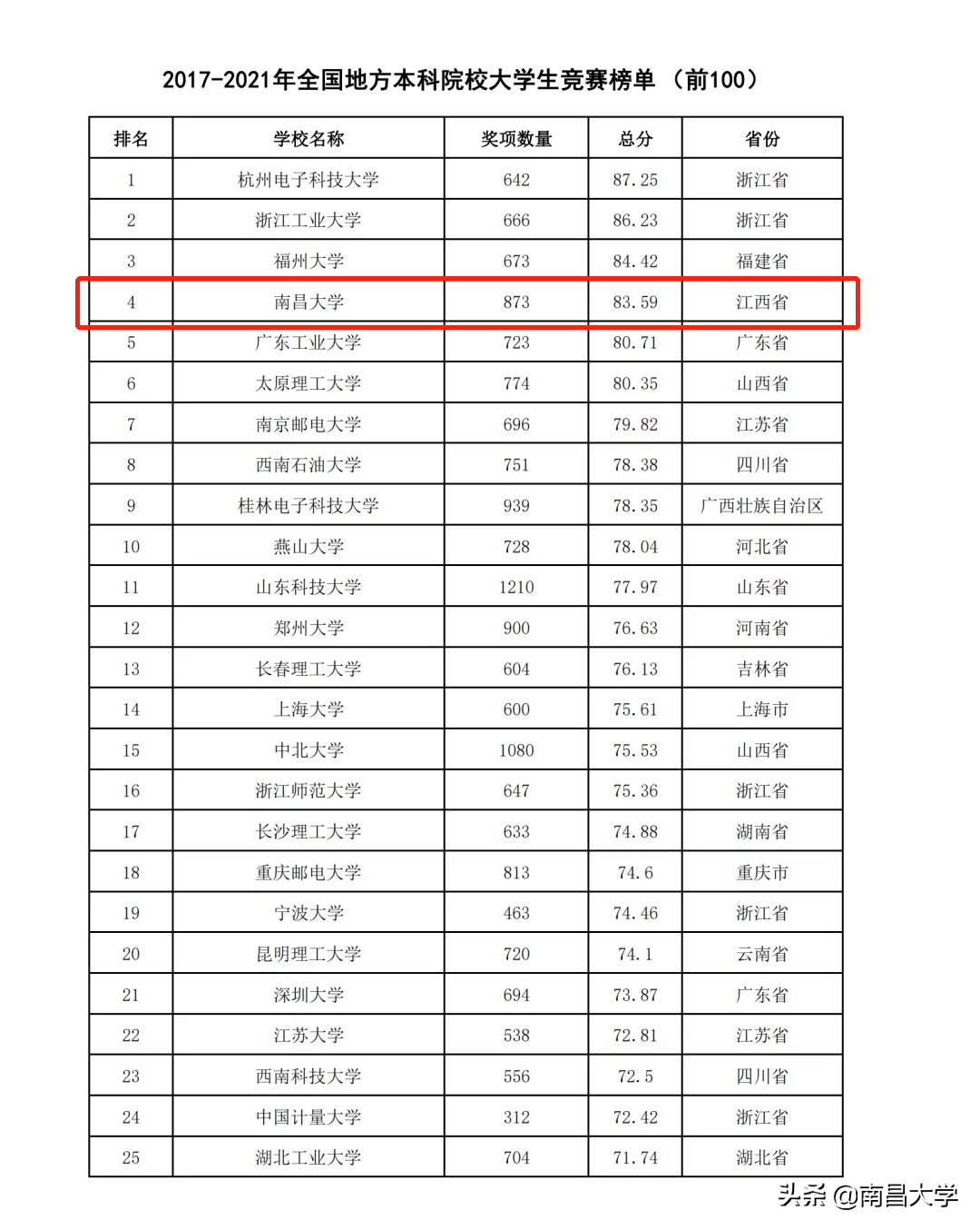 百舸争渡显风流！南昌大学在2021大学生竞赛排行榜位居前列