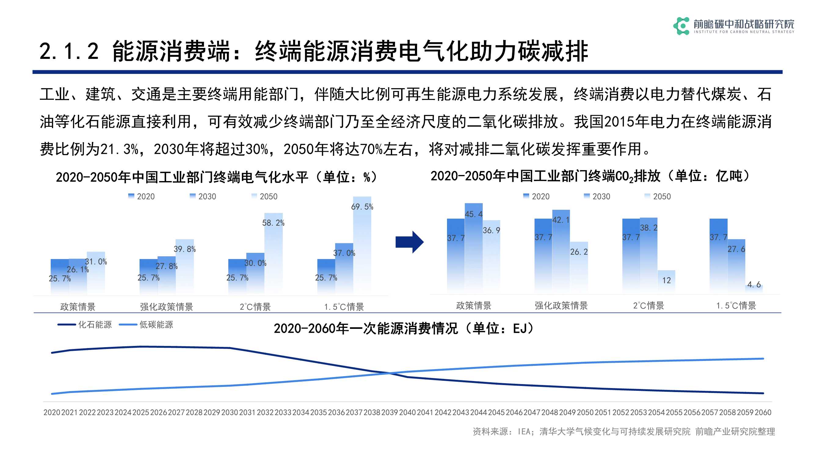 碳中和背景下低碳科技关键技术发展与机遇（前瞻）