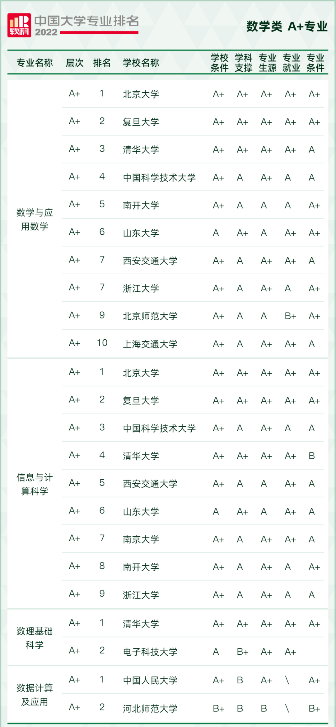 2022软科中国大学专业排名出炉！249所高校拥有A+专业