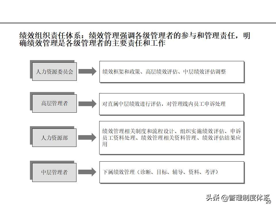 「课件」管理培训课程-以经营为导向的绩效管理（100页）