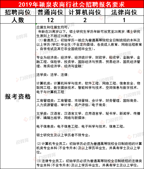 颍泉农商行近3年社会招聘条件&笔试分数线