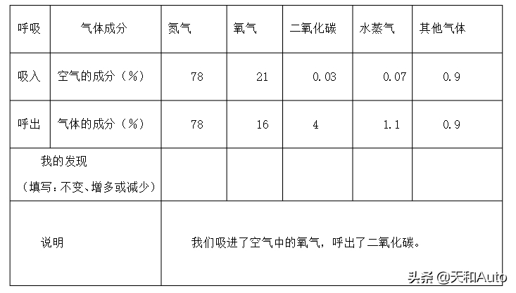 汽車空調把風吹進車內，車里的空氣從哪排出車外，如何形成循環？