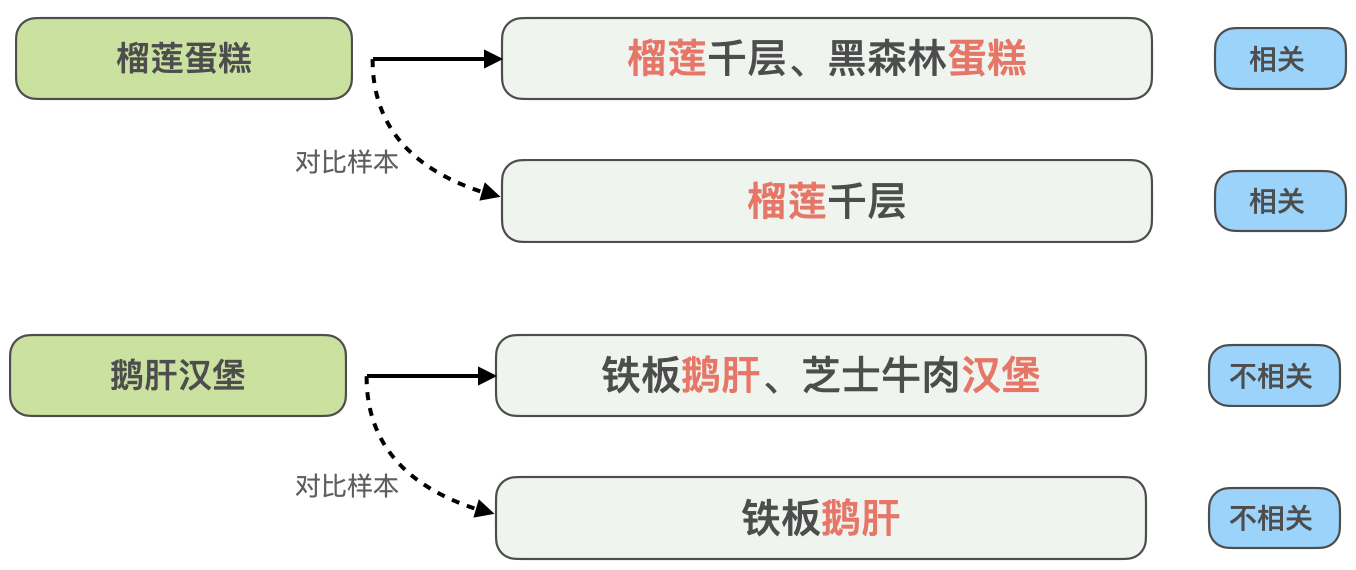 大众点评搜索相关性技术探索与实践