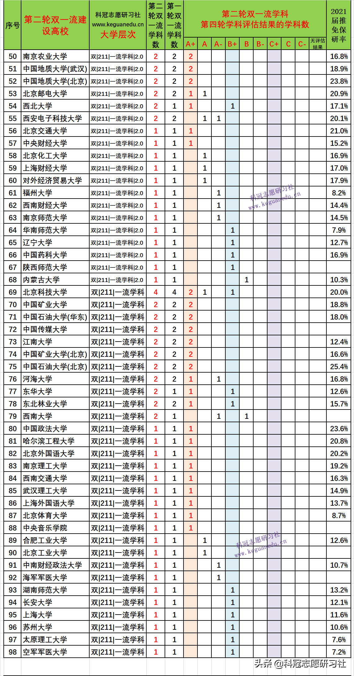 教育部第二轮双一流解读：5维度分析！志愿填报4首选3填报3不选