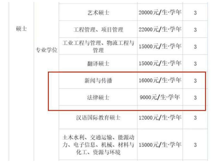 研究生迎来“坏消息”，学费上涨6.3万元？将在2022年正式实行？