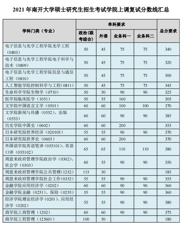 建议收藏！南开大学考研难度分析