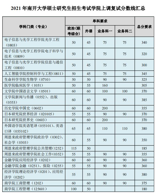 建议收藏！南开大学考研难度分析