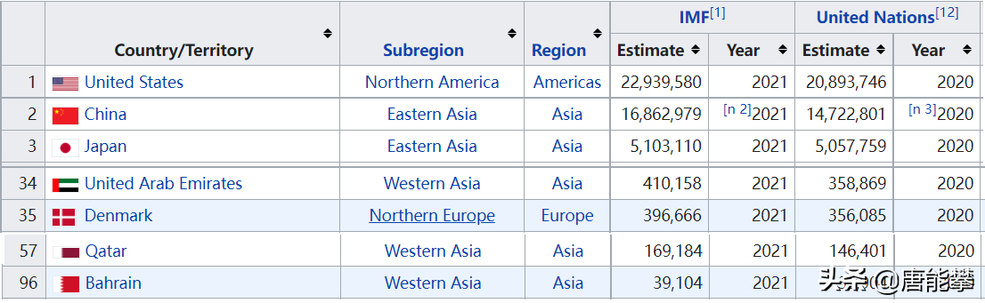 阿联酋、卡塔尔&巴林：物价与我国相近，工资呢？国别系列55~57