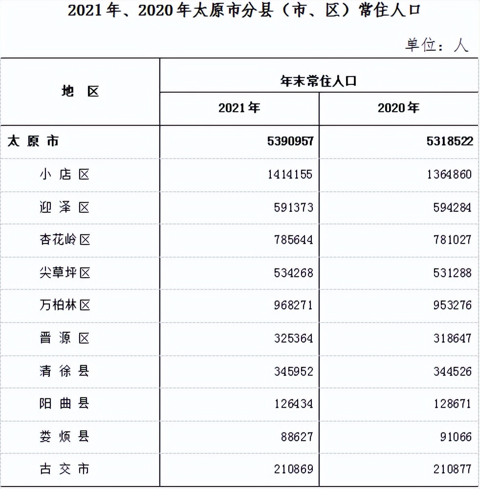 2021年度太原市人口变动情况抽样调查主要数据公报