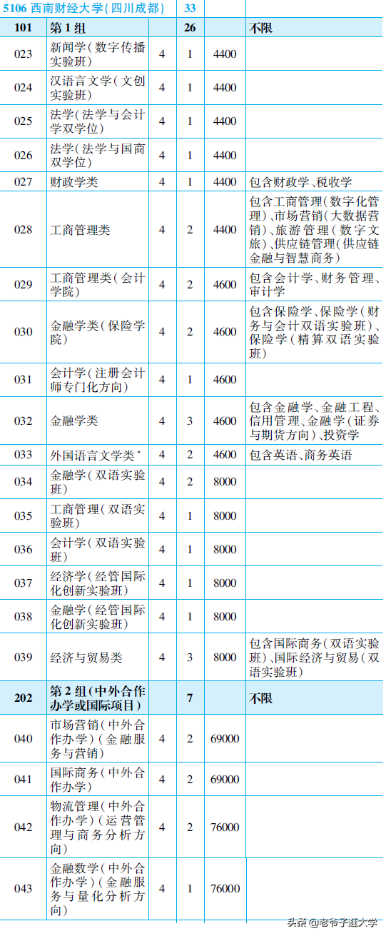 新高考100所热门高校2021年报录实况回顾·西南财经大学