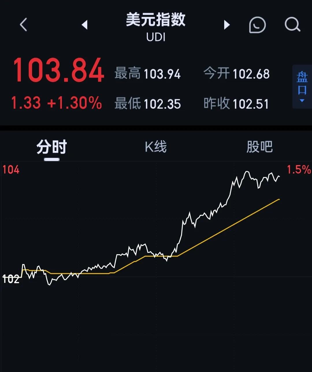 美国三大指数暴跌超3.50％，比特币暴跌超8％！美元指数强势拉升